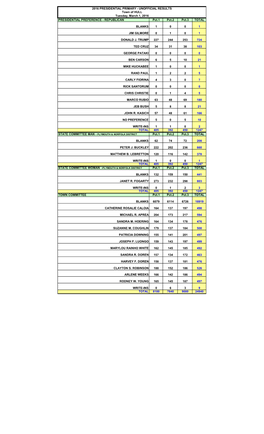 2016 PRESIDENTIAL PRIMARY - UNOFFICIAL RESULTS Town of HULL Tuesday, March 1, 2016 PRESIDENTIAL PREFERENCE - REPUBLICAN Pct.1 Pct.2 Pct.3 TOTAL