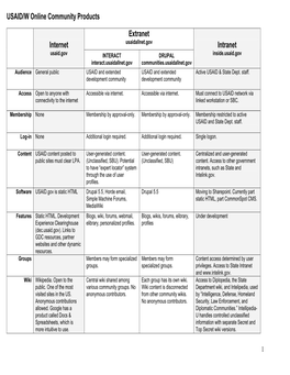 USAID/W Online Community Products Extranet Internet Intranet