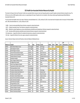 CDC Health-Care-Associated Infection Measures by Hospital