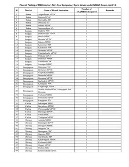 Place of Posting of MBBS Doctors for 1 Year Compulsory Rural Service