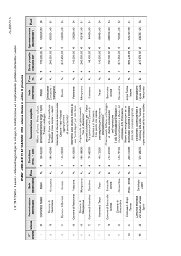 L.R. 24.1.2000 N. 4 E S.M.I. - Interventi Regionali Per Lo Sviluppo, La Rivitalizzazione Ed Il Miglioramento Qualitativo Dei Territori Turistici