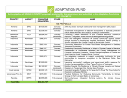 Active Pipeline of SINGLE-COUNTRY Proposals Endorsed by The