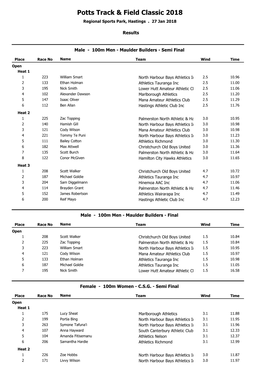 Potts Track & Field Classic 2018