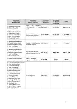 Presuntos Responsables Presuntas Irregularidades