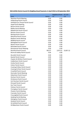 Mid Suffolk District Council CIL Neighbourhood Payments 11 April 2016 to 30 September 2016