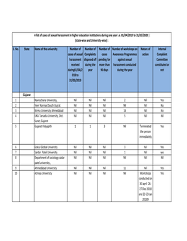 A List of Cases of Sexual Harassment in Universities 2019-20