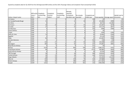 Quarterly Complaints Data for Q1 2018 from the CAA Approved ADR Entities and the CAA’S Passenger Advice and Complaints Team (Revised April 2019)