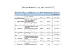 Hajaasustuse Programmist Toetuse Saajate Rahastamine 2018