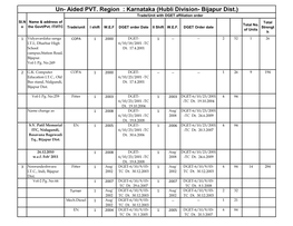 Hubli Division- Bijapur Dist.) Trade/Unit with DGET Affiliation Order Sl.N Name & Address of Total Total No