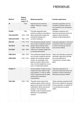 Material Properties Possible Applications Range [° C] Pt 1769 High Thermal and Chemical Laboratory Apparatus Such As Stability