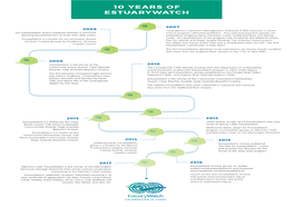 10 Years of Estuarywatch Time Line of Events