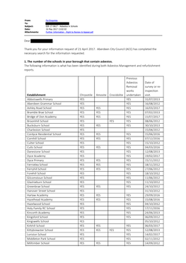 Asbestos in Schools Date: 16 May 2017 13:02:02 Attachments: Further Information - Right to Review & Appeal.Pdf