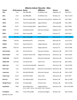 Alberta Indoor Records - Men Event Performance Name Affiliation Venue Date 50M 5.67 Sam Effah (88) UC Athletic Club Saskatoon, SK Feb 3 2011