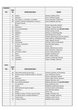 GIMMERS Total Pen No Breed Break-Down Vendor 25 Texel X