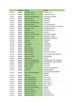 Province District School Primary Harare Northern Central ADMIRAL