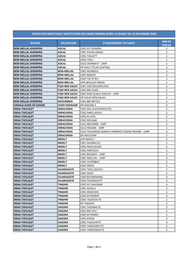 Region Delegation Etablissement De Sante Nbr De Postes Beni Mellal-Khenifra Azilal Csr2 Ait Oumdis 1 Beni Mellal-Khenifra Azilal