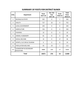 SUMMARY of POSTS for DISTRICT BUNER Dur