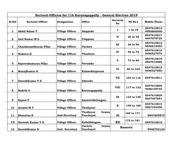 XII Sectoral Officers for 116 Karunagappally