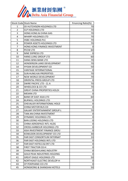 Stock Code Stock Name Financing Ratio(%) 1 CK HUTCHISON