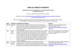 Table of Cameco's Incidents