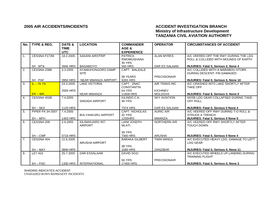 2004 Air Accidents/Incidents