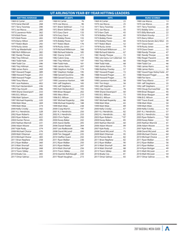 Ut Arlington Year-By-Year Hitting Leaders