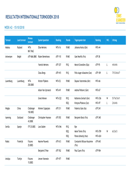 Resultaten Internationale Tornooien 2018