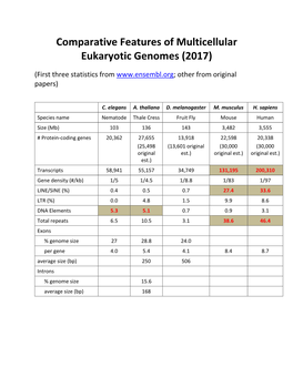 Comparative Features of Multicellular Eukaryotic Genomes (2017)