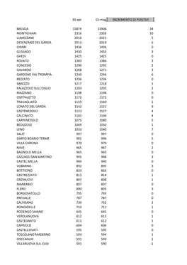 30-Apr 01-Mag INCREMENTO DI POSITIVI BRESCIA 15874 15908