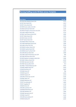 Nursing Staffing Levels Fill Rate Versus Template