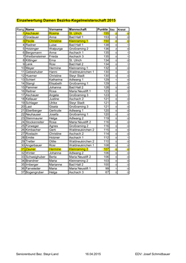 Einzelwertung Damen Bezirks-Kegelmeisterschaft 2015