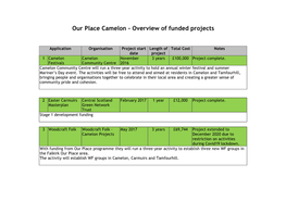 Our Place Camelon - Overview of Funded Projects