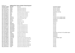 Kurko Et Al. Additional File 2. Genes Included in Nanostring Panel Accesion Number Gene ID XR 001323797.1 Adma XM 014175339.1 AD