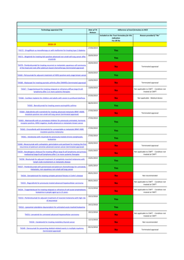 NICE TA Adherence Checklist 2018/19