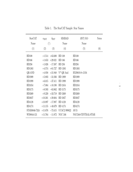 – 1 – Table 1. the Starcat Sample: Star Names