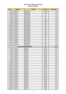 BIL DAERAH MUKIM NO. LOT LUAS (Ha.) 1 HULU LANGAT BERANANG