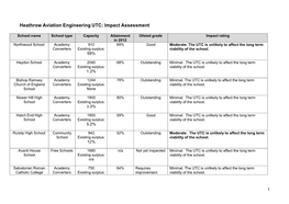 Heathrow Aviation Engineering UTC: Impact Assessment