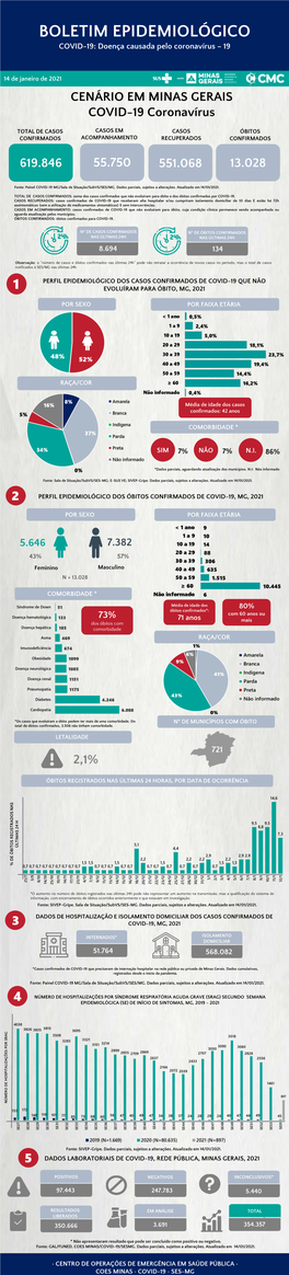 BOLETIM EPIDEMIOLÓGICO COVID-19: Doença Causada Pelo Coronavírus – 19