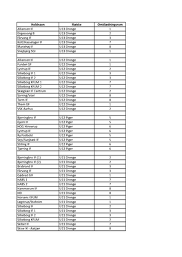 Holdnavn Række Omklædningsrum Alliancen IF U13 Drenge 1