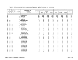 Distribution of Ethnic Households, Population by Sex, Residence and Community