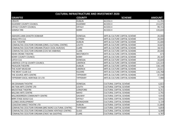 Grantee County Scheme Amount Cultural