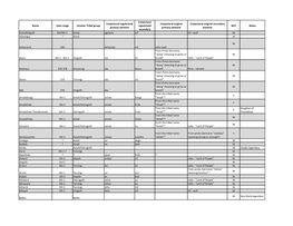 Name Date Range Greater Tribal Group Conjectural Regularized