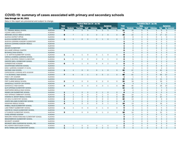 Summary of Cases Associated with Primary and Secondary Schools Data Through Jan 30, 2021 Data in This Report Are Provisional and Subject to Change