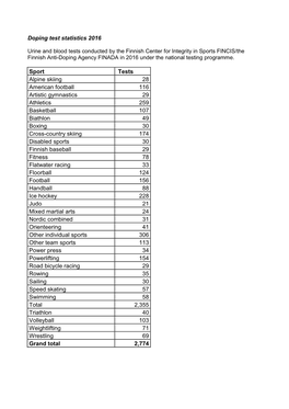 Doping Test Statistics 2016 166.10 KB