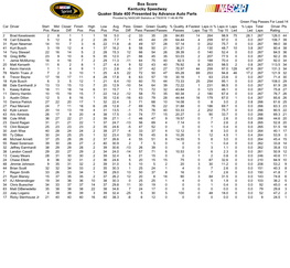 Box Score Kentucky Speedway Quaker State 400 Presented By