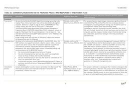 Table D1: Comments/Objections on the Proposed Project and Responses by the Project Team