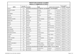 Prefettura Di Reggio Calabria Sindaci E Commissari in Carica