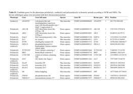 Table S1. Candidate Genes for the Phenotypes Polydactyly, Syndactyly and Polysyndactyly in Domestic Animals According to NCBI and OMIA