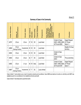 Annex C1 Summary of Cases in the Community