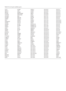 Table SI. List of Gout Candidate Genes. A1CF GCKR NIPAL1